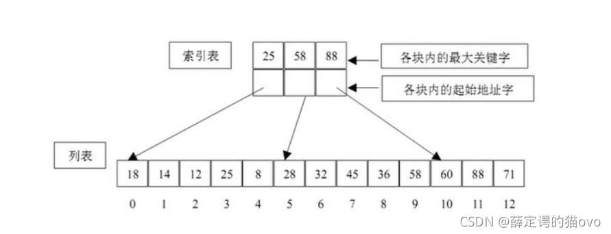 分块查找算法实例